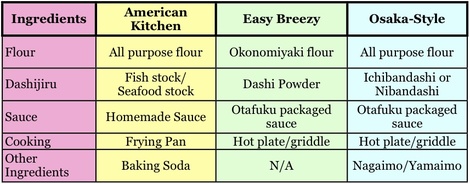 Okonomiyaki-chart