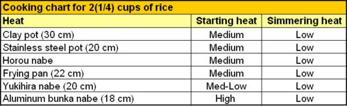 Stove top Rice-chart