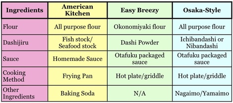 Okonomiyaki-chart